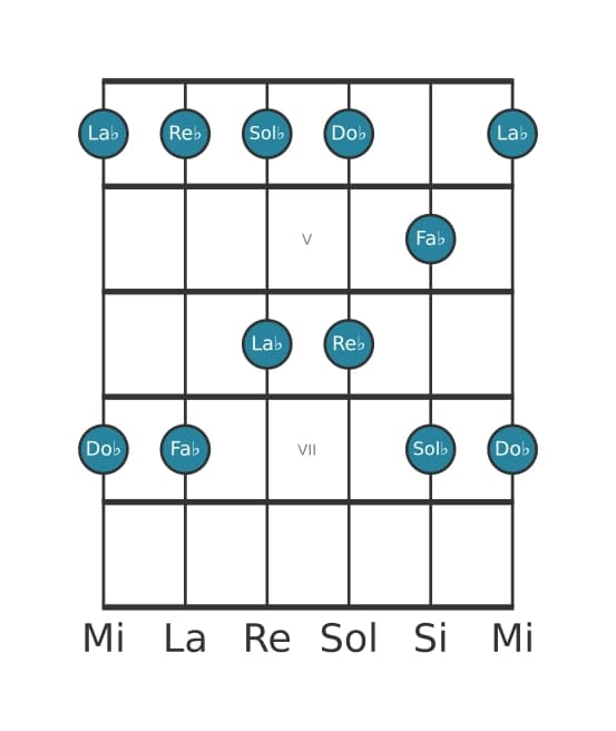 Gamme de guitare pour Re bemol Mineure pentatonique en position 3