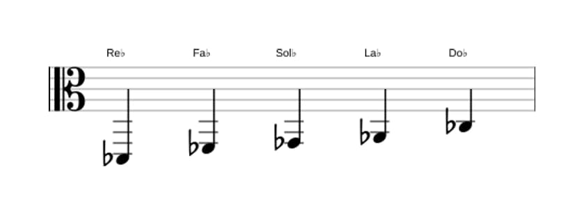 Partitions de la gamme Re bemol Mineure pentatonique en trois octaves (2)