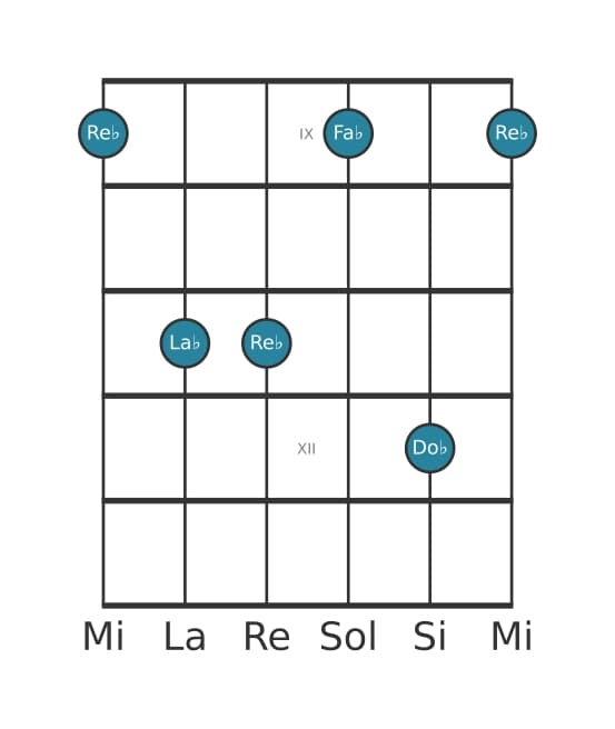 Voix de guitare #3 de l'accord Re bemol Septième mineure