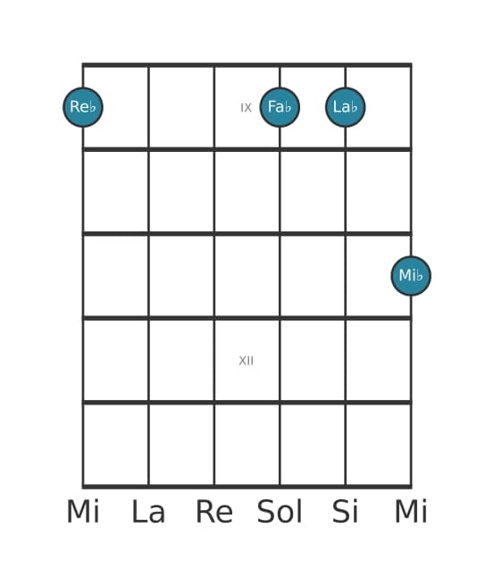 Voix de guitare #3 de l'accord Re bemol mineure 9