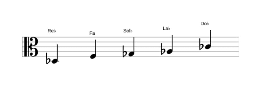 Partitions de la gamme Re bemol Mixolidien pentatonique en trois octaves (3)