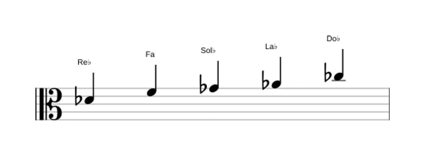 Partitions de la gamme Re bemol Mixolidien pentatonique en trois octaves (4)