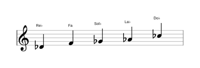 Partitions de la gamme Re bemol Mixolidien pentatonique en trois octaves (4)
