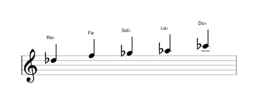 Partitions de la gamme Re bemol Mixolidien pentatonique en trois octaves (5)
