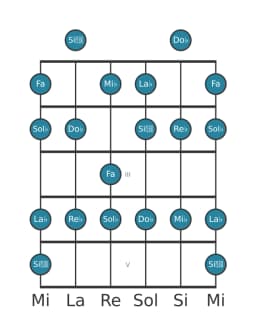Gamme de guitare pour Re bemol Mixolydien bémol 6 en position 0
