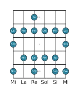 Gamme de guitare pour Re bemol Mixolydien bémol 6 en position 2
