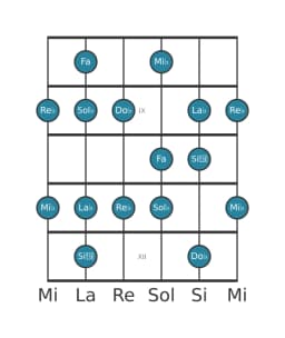 Gamme de guitare pour Re bemol Mixolydien bémol 6 en position 7