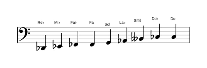 Partitions de la gamme Re bemol Mode de Messiaen 3 en trois octaves (2)