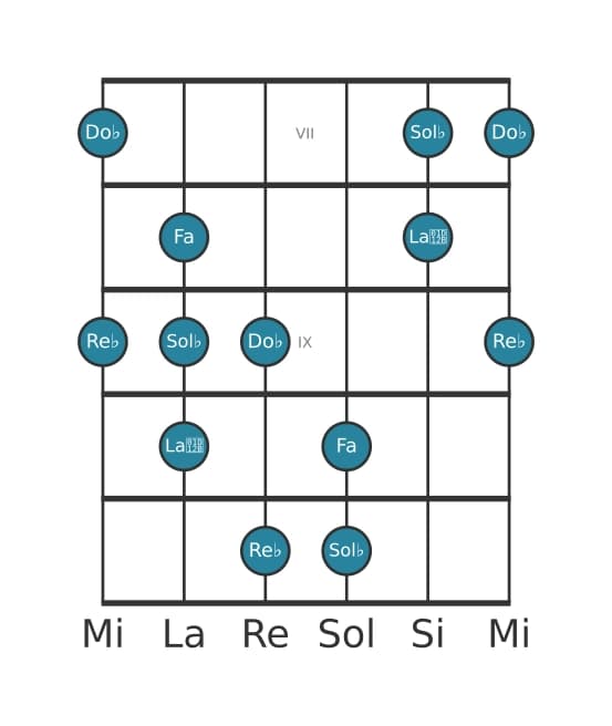 Gamme de guitare pour Re bemol Napolitaine pentatonique majeure en position 6