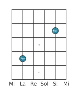 Diagramme de note guitare pour Re bemol en position 0