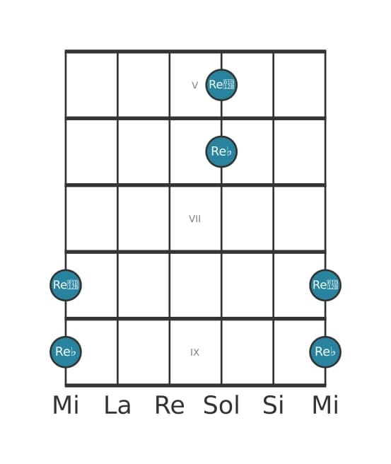 Diagramme d'intervalle guitare pour Octave diminuée en position 4