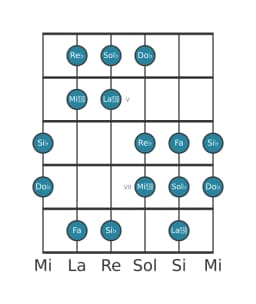 Gamme de guitare pour Re bemol Orientale en position 3