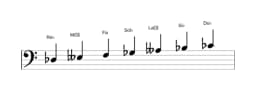 Partitions de la gamme Re bemol Orientale en trois octaves (3)
