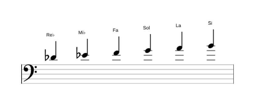 Partitions de la gamme Re bemol Par tons en trois octaves (4)