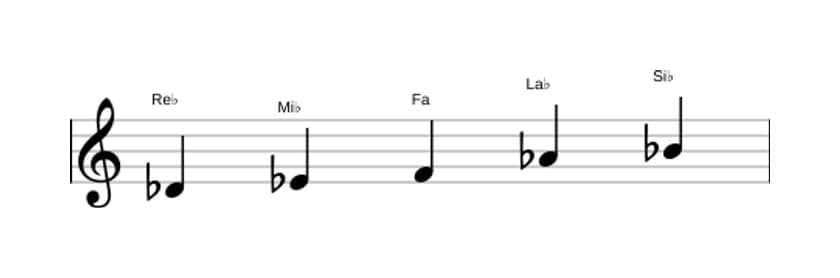 Partitions de la gamme Re bemol Pentatonique majeure en trois octaves (4)