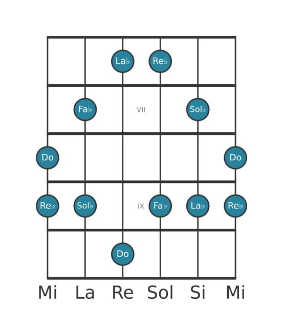 Gamme de guitare pour Re bemol Pentatonique mineure avec septième majeure en position 5
