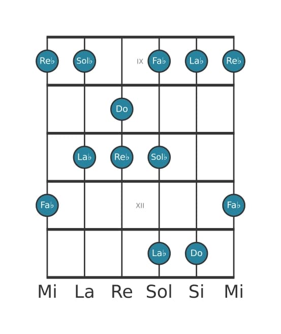 Gamme de guitare pour Re bemol Pentatonique mineure avec septième majeure en position 8