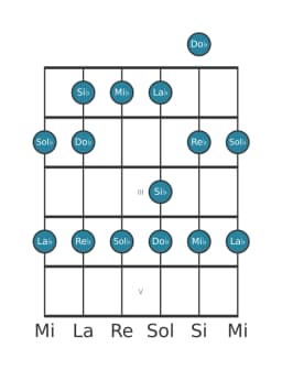 Gamme de guitare pour Re bemol Piongio en position 0