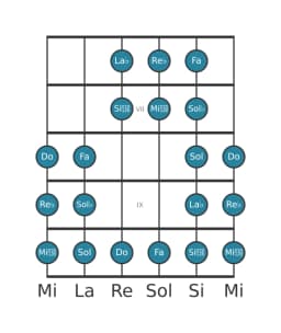 Gamme de guitare pour Re bemol Purvi raga en position 5