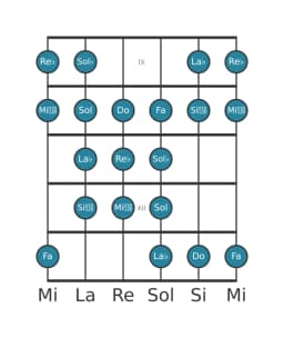 Gamme de guitare pour Re bemol Purvi raga en position 8