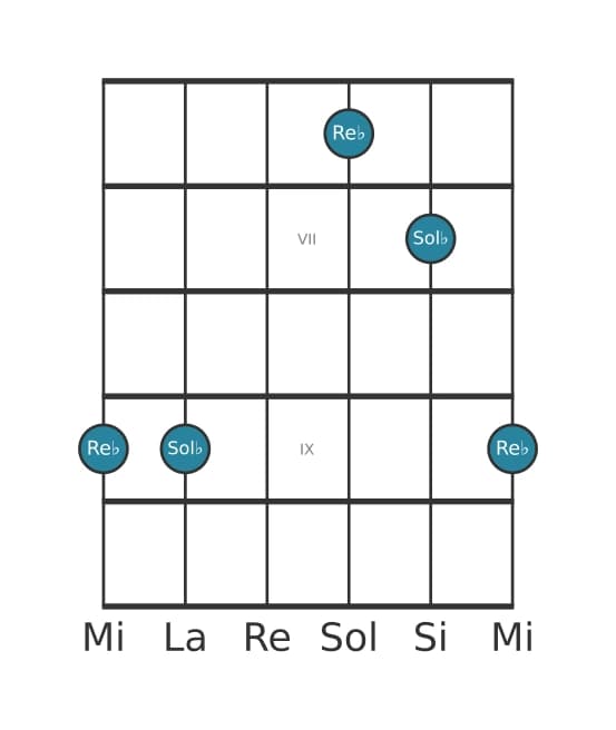 Diagramme d'intervalle guitare pour Quarte juste en position 5