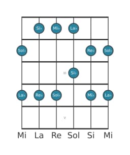 Gamme de guitare pour Re bemol Ritusen en position 0