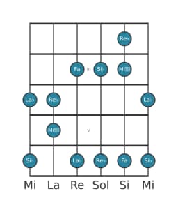 Gamme de guitare pour Re bemol Scriabin en position 1