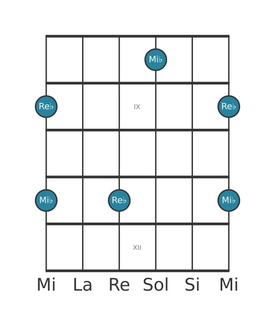 Diagramme d'intervalle guitare pour Seconde majeure en position 7