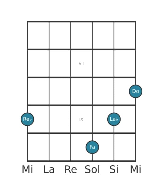 Voix de guitare #2 de l'accord Re bemol Septième majeure