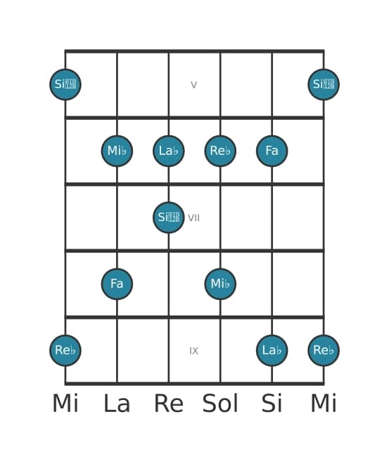 Gamme de guitare pour Re bemol Sixte bémol pentatonique en position 4