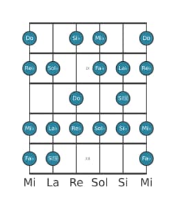 Gamme de guitare pour Re bemol Sixte mineure diminuée en position 7