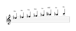 Partitions de la gamme Re bemol Sixte mineure diminuée en trois octaves (5)