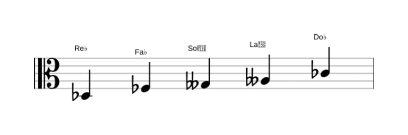 Partitions de la gamme Re bemol Super locrien pentatonique en trois octaves (3)
