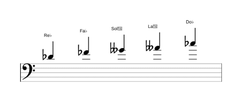 Partitions de la gamme Re bemol Super locrien pentatonique en trois octaves (4)