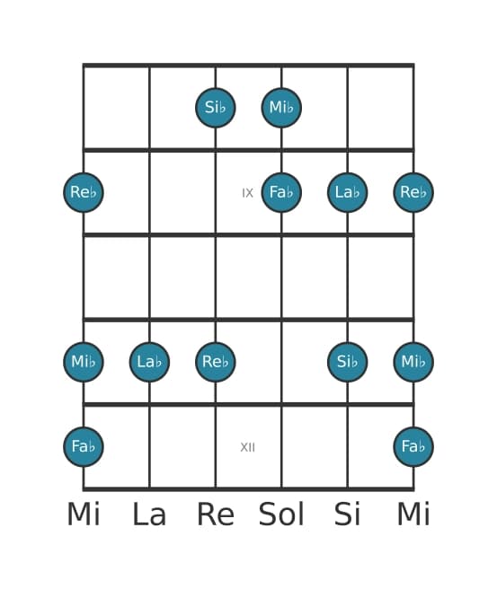 Gamme de guitare pour Re bemol Tierce bémol pentatonique en position 7