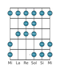 Gamme de guitare pour Re bemol Todi raga en position 4