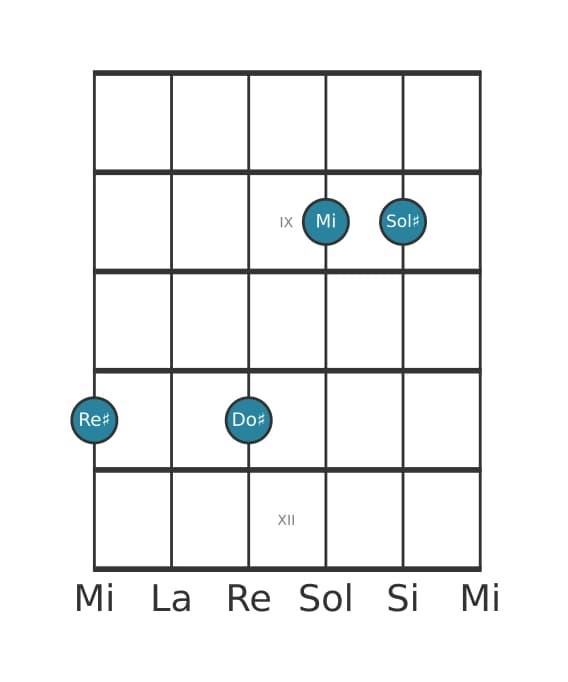 Voix de guitare #1 de l'accord Re dièse Onzième dominante bémol neuvième