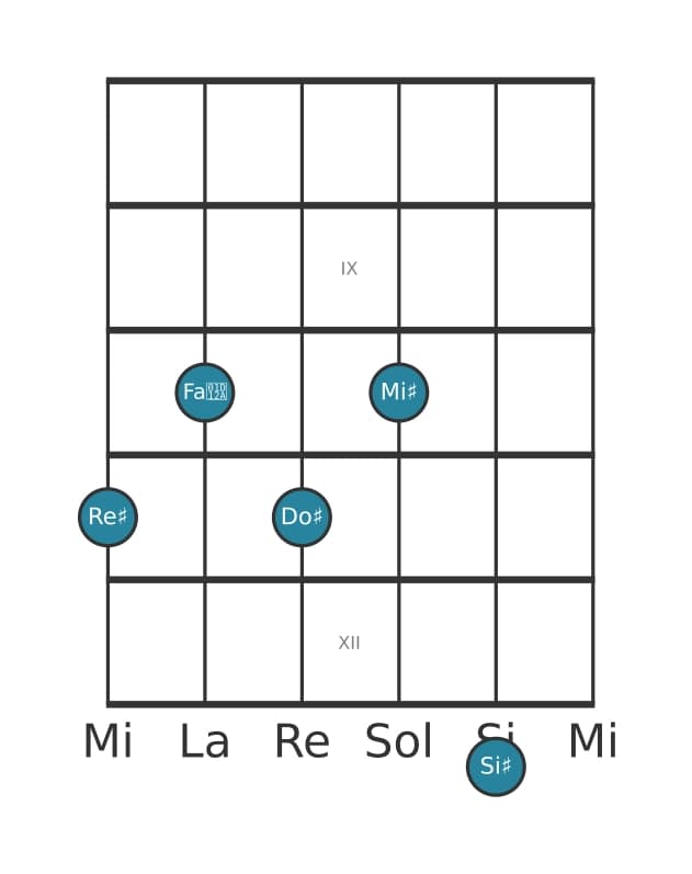 Voix de guitare #1 de l'accord Re dièse Treizième dominante sans quinte