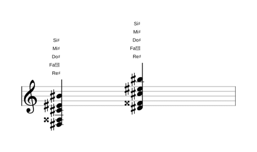 Partition de Re dièse Treizième dominante sans quinte en trois octaves (3)