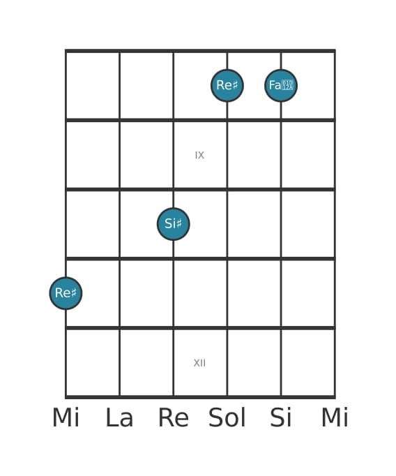 Voix de guitare #1 de l'accord Re dièse Sixte majeure