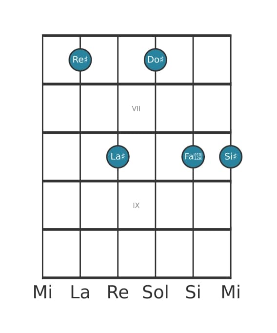 Voix de guitare #1 de l'accord Re dièse Septième dominante avec sixte ajoutée