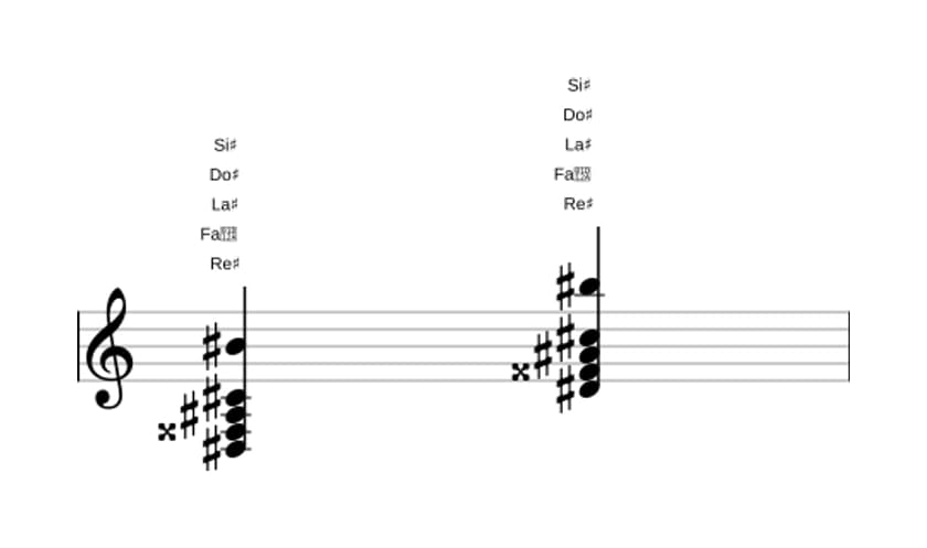 Partition de Re dièse Septième dominante avec sixte ajoutée en trois octaves (3)