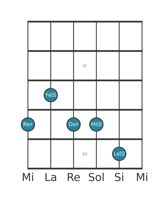 Voix de guitare #0 de l'accord Re dièse Septième dominante dièse quinte dièse neuvième