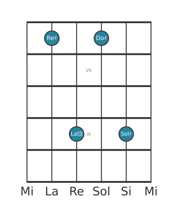 Voix de guitare #1 de l'accord Re dièse Septième dominante dièse quinte suspendu quarte
