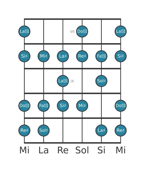 Gamme de guitare pour Re dièse Bebop majeure en position 6