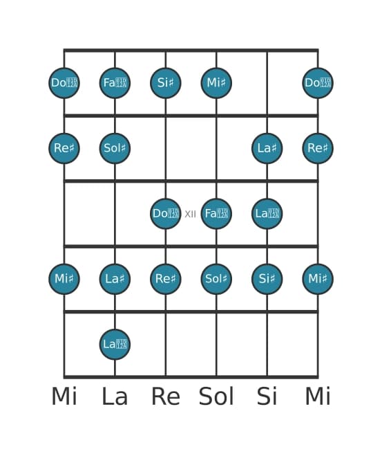 Gamme de guitare pour Re dièse Bebop majeure en position 9