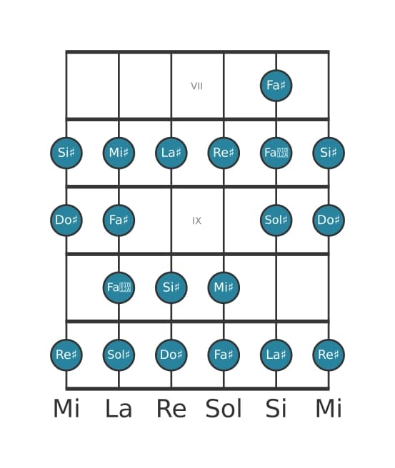 Gamme de guitare pour Re dièse Bebop mineure en position 6