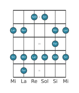 Gamme de guitare pour Re dièse Blues majeure en position 4