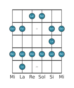 Gamme de guitare pour Re dièse Blues mineure en position 7