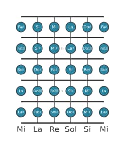 Gamme de guitare pour Re dièse Chromatique en position 1